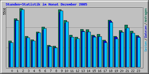 Stunden-Statistik im Monat Dezember 2005