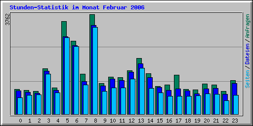 Stunden-Statistik im Monat Februar 2006