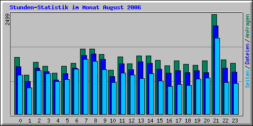 Stunden-Statistik im Monat August 2006