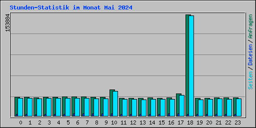 Stunden-Statistik im Monat Mai 2024