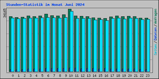 Stunden-Statistik im Monat Juni 2024