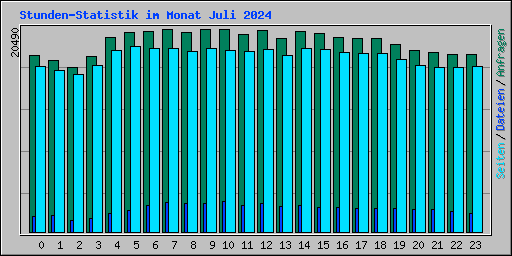 Stunden-Statistik im Monat Juli 2024