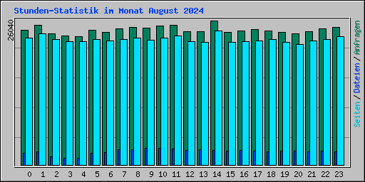 Stunden-Statistik im Monat August 2024