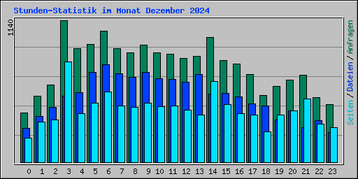 Stunden-Statistik im Monat Dezember 2024