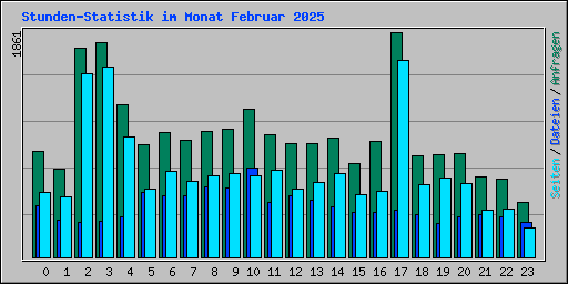 Stunden-Statistik im Monat Februar 2025