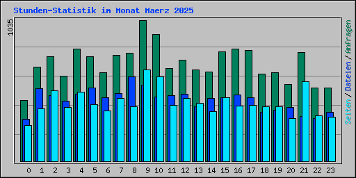 Stunden-Statistik im Monat Maerz 2025