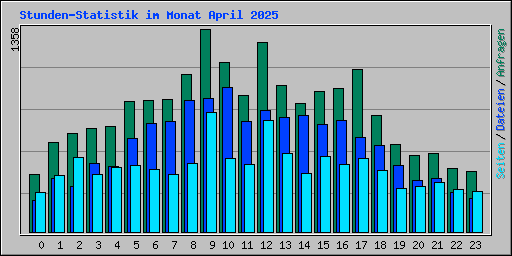 Stunden-Statistik im Monat April 2025