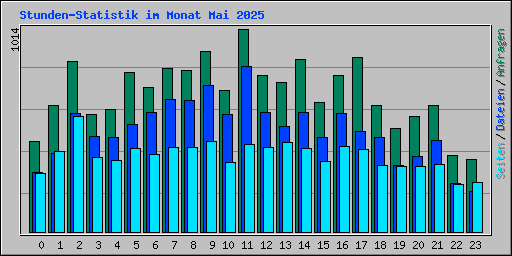 Stunden-Statistik im Monat Mai 2025