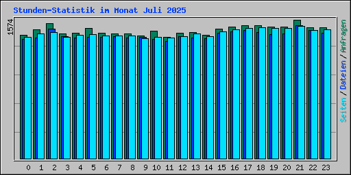 Stunden-Statistik im Monat Juli 2025