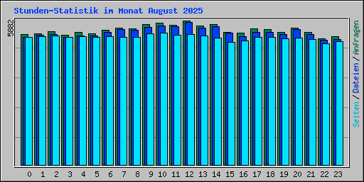 Stunden-Statistik im Monat August 2025