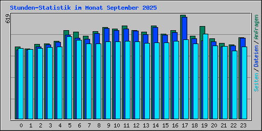 Stunden-Statistik im Monat September 2025