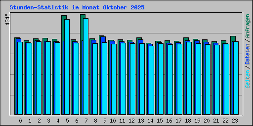 Stunden-Statistik im Monat Oktober 2025