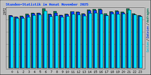 Stunden-Statistik im Monat November 2025