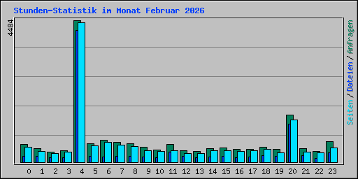 Stunden-Statistik im Monat Februar 2026