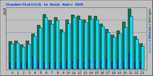 Stunden-Statistik im Monat Maerz 2026