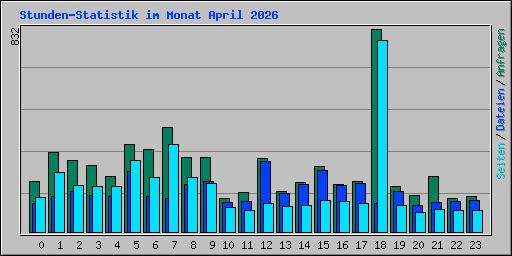 Stunden-Statistik im Monat April 2026