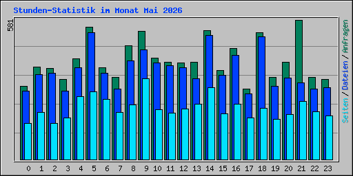 Stunden-Statistik im Monat Mai 2026