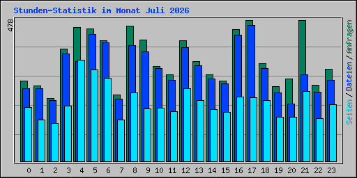 Stunden-Statistik im Monat Juli 2026