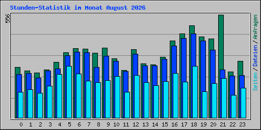 Stunden-Statistik im Monat August 2026