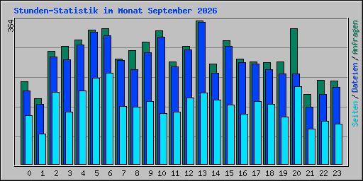 Stunden-Statistik im Monat September 2026