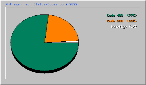 Anfragen nach Status-Codes Juni 2022
