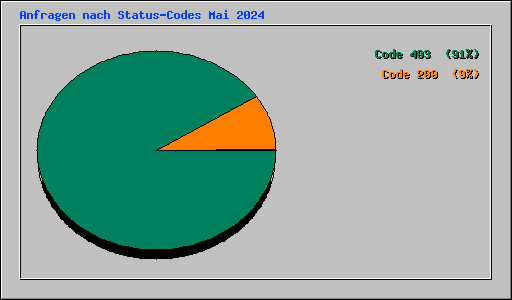 Anfragen nach Status-Codes Mai 2024