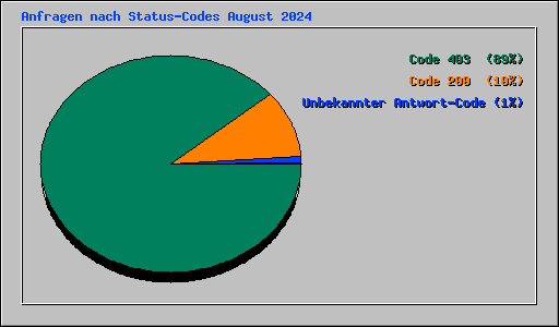 Anfragen nach Status-Codes August 2024