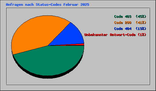 Anfragen nach Status-Codes Februar 2025