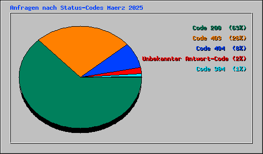 Anfragen nach Status-Codes Maerz 2025