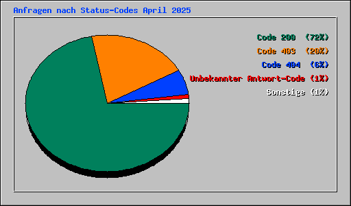 Anfragen nach Status-Codes April 2025