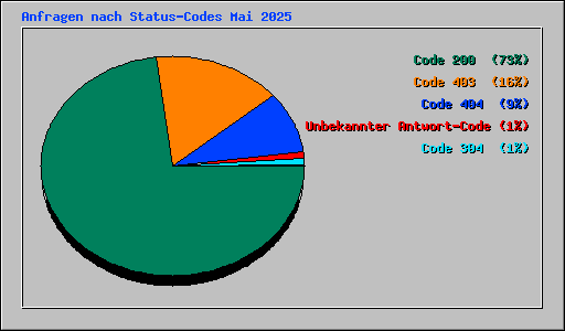 Anfragen nach Status-Codes Mai 2025