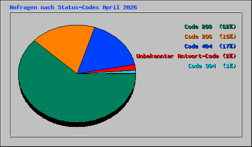 Anfragen nach Status-Codes April 2026