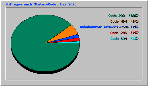Anfragen nach Status-Codes Mai 2026