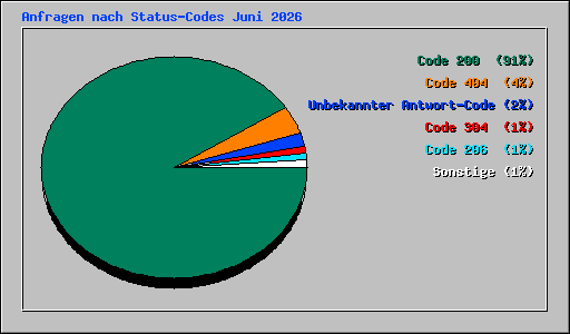 Anfragen nach Status-Codes Juni 2026