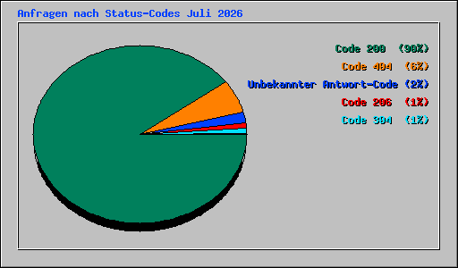 Anfragen nach Status-Codes Juli 2026