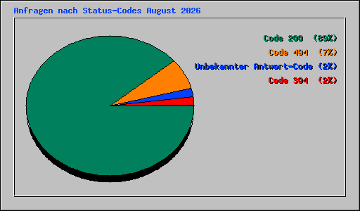Anfragen nach Status-Codes August 2026