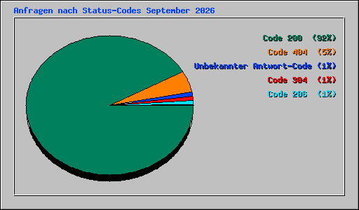 Anfragen nach Status-Codes September 2026