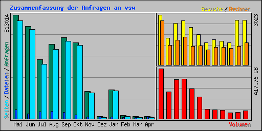 Zusammenfassung der Anfragen an vsw